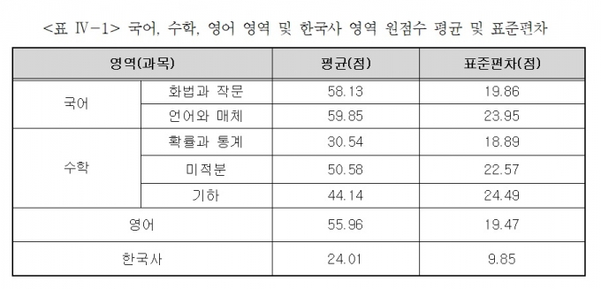 통합형 수능 첫 모의평가 성적 보니… 통합형 수능 첫 모의평가 성적 보니…