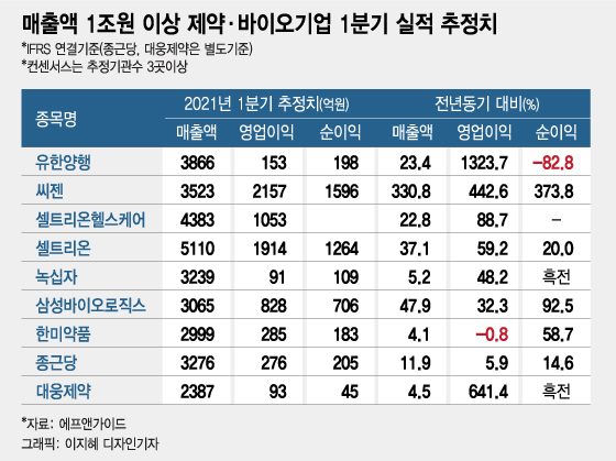'1조 클럽' 제약·바이오, 1Q 성장 열쇠는 여전히 '코로나'