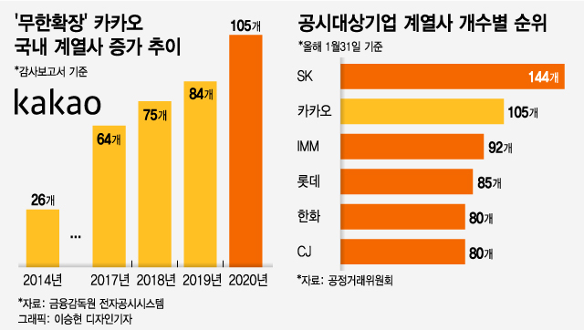 105개 계열사 거느린 카카오, 중소기업과 갈등도 벌어져