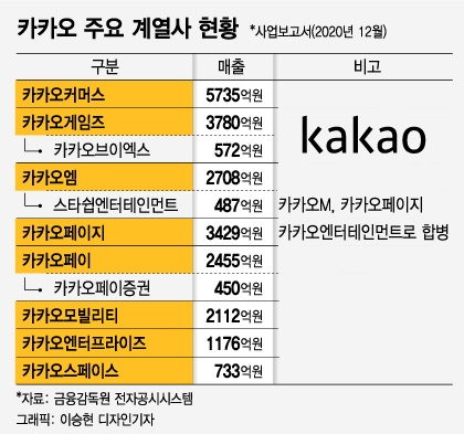 105개 계열사 거느린 카카오, 중소기업과 갈등도 벌어져