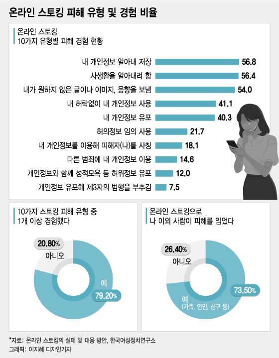 사이버스토킹 통계 2023