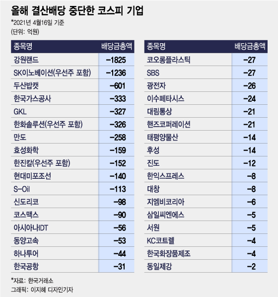 삼성전자.LG화학 배당 늘리는데…'배당금 0' 신뢰 깬 기업들