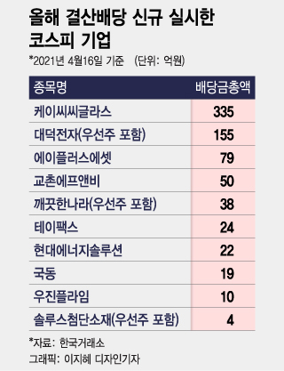 삼성전자.LG화학 배당 늘리는데…'배당금 0' 신뢰 깬 기업들