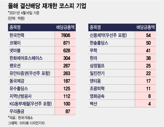 삼성전자.LG화학 배당 늘리는데…'배당금 0' 신뢰 깬 기업들