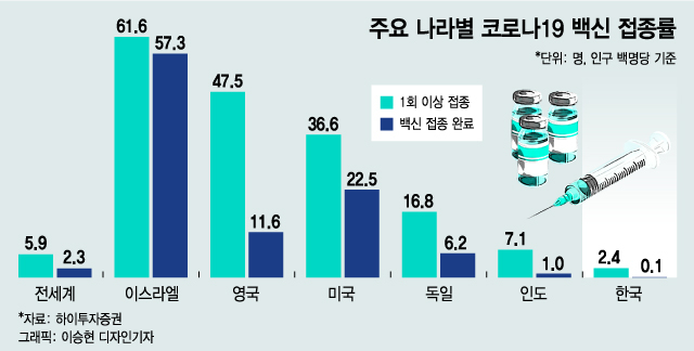 '8월 대량생산' 백신은?…'스무고개' 끝 모더나·코비박 남았다