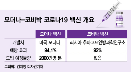 '8월 대량생산' 백신은?…'스무고개' 끝 모더나·코비박 남았다