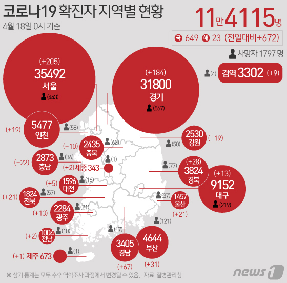 18일 질병관리청 중앙방역대책본부에 따르면 이날 0시 기준 국내 코로나19 누적 확진자는 672명 증가한 11만4115명으로 나타났다. 신규 확진자 672명(해외유입 23명 포함)의 신고 지역은 서울 202명(해외 3명), 경기 181명(해외 3명), 경남 67명, 부산 30명(해외 1명), 경북 26명(해외 2명), 충남 19명(해외 3명), 전북 21명, 울산 20명(해외 1명), 인천 19명, 강원 19명, 대구 13명, 광주 12명(해외 1명), 충북 10명, 대전 5명, 세종 2명, 전남 2명, 제주 1명, 검역 과정 9명이다. © News1 이지원 디자이너