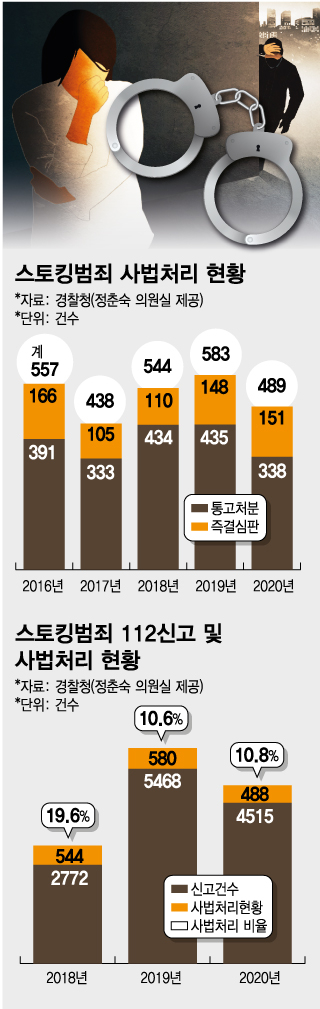 배다해도 '공포의 2년'…열번 찍어 안넘어가면 '스토킹'입니다