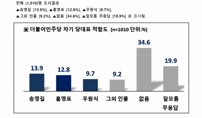 민주당 당대표 송영길·홍영표 1.1p% 접전...'없음' 34.6%