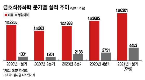 "다 좋다"…사상 최대 실적 눈앞에 둔 금호석화