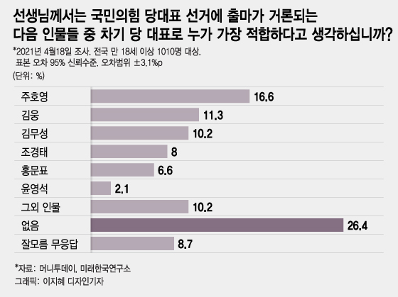 êµ­ë¯¼ì˜íž˜ ë‹¹ëŒ€í'œ ì í•©ë„ 1ìœ„ ì£¼í˜¸ì˜ 2ìœ„ ê¹€ì›… ì´ë³€ ë¯¼ì£¼ë‹¹ì€ ë¨¸ë‹ˆíˆ¬ë°ì´