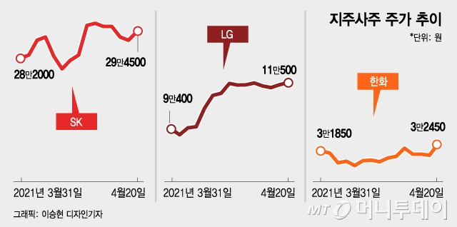 '만년 디스카운트' 벗자…지주사들이 달라졌어요