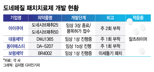 약 챙겨 먹기 힘든 치매환자, 이젠 '패치제' 붙인다