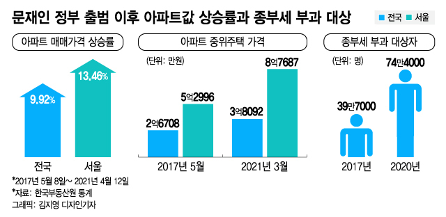 "서울 아파트 절반 9억" 서민 한숨…'종부세 9억' 정부 고집 꺾였다