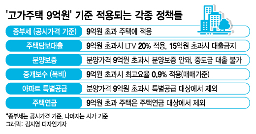 "서울 아파트 절반 9억" 서민 한숨…'종부세 9억' 정부 고집 꺾였다