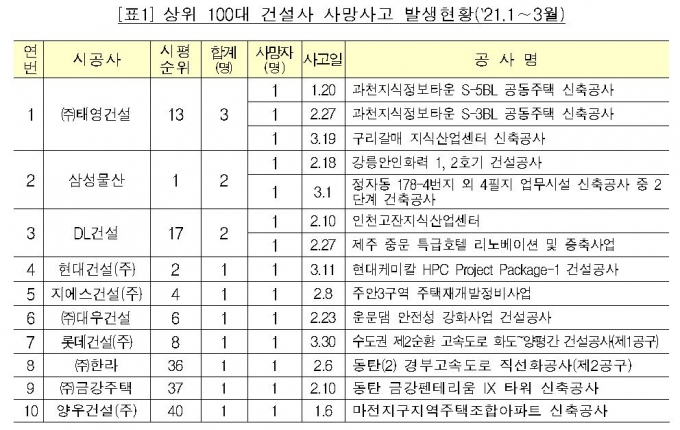 태영건설, 1분기 건설사고 사망자 발생 1위…3명 사망