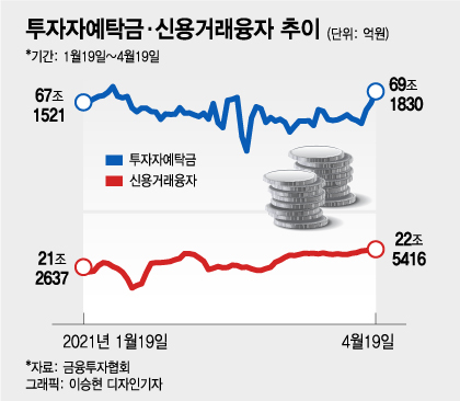 치솟는 코스피…3개월 만에 예탁금 70조 눈앞