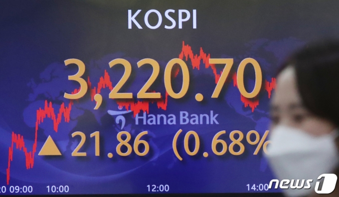 (서울=뉴스1) 송원영 기자 = 20일 오후 서울 중구 하나은행 딜링룸 전광판에 코스피 지수가 전 거래일보다 21.86포인트(0.68%) 오른 3220.70을 나타내고 있다. 코스피는 지난 1월 25일 기록했던 종가 기준 최고점(3208.99)을 경신했다. 코스닥지수도 전날보다 2.42포인트(0.24%) 상승한 1,031.88에 마감했다. 2021.4.20/뉴스1