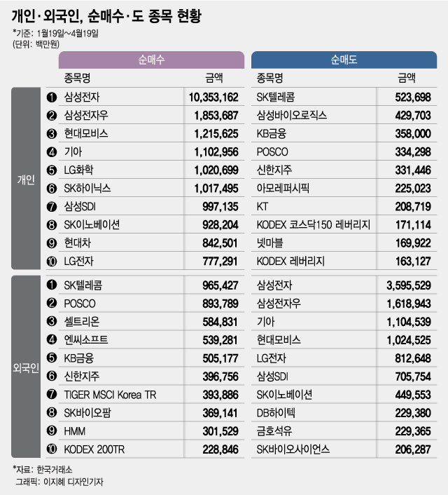 치솟는 코스피…3개월 만에 예탁금 70조 눈앞