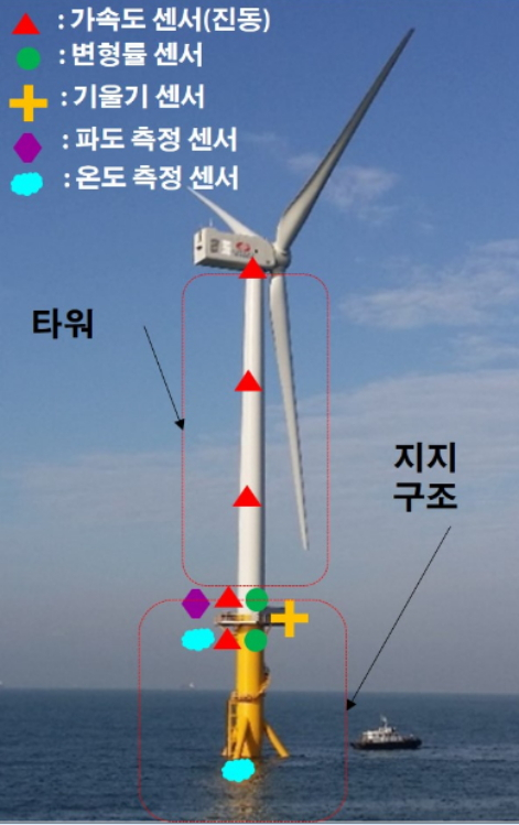한국기계연구원이 개발한 해상풍력발전기의 구조건전성 감시 시스템. 석션 버켓 구조의 해상풍력발전기에 가속도 센서, 변형률 센서, 기울기 센서, 파도와 온도 측정 센서 등 다양한 센서가 부착되어있다./사진제공=한국기계연구원