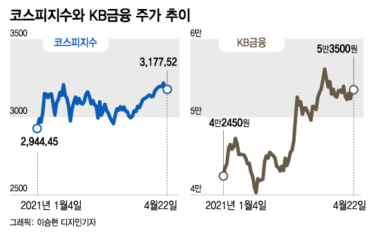 증시 부진할 땐 탄탄한 은행株, 배당 노리자