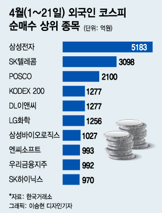 성장주로 돌아온 외국인, '쇼핑 리스트' TOP 10