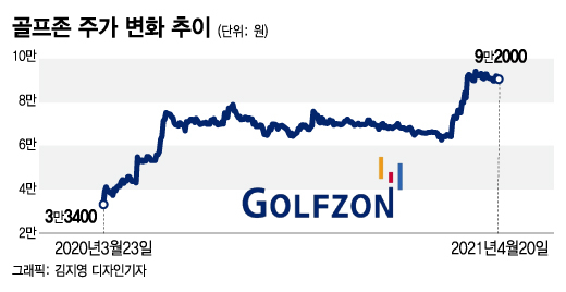 골프치기 딱 좋은 날씨…골프 관련주 주가도 훈풍 - 머니투데이 골프치기 딱 좋은 날씨…골프 관련주 주가도 훈풍 - 머니투데이