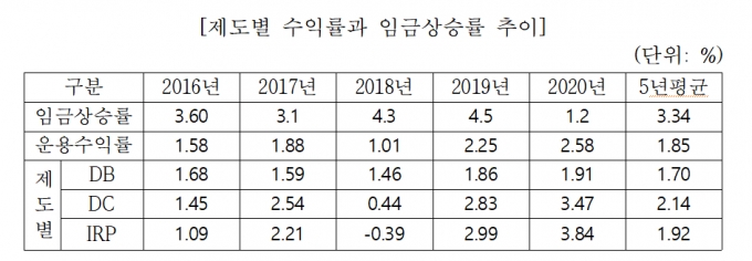 작년 코스피지수 30% 상승할때 퇴직연금은 2.5% '찔끔'