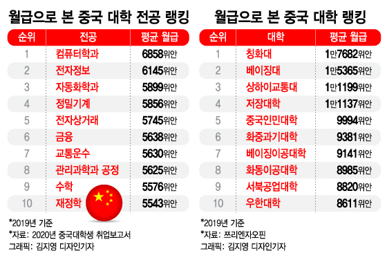 중국에서 가장 월급 많이 받는 직업은? [차이나는 중국]