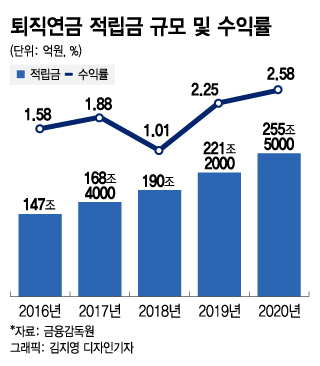 1% 쥐꼬리' 퇴직연금 수익률…'디폴트옵션' 도입한 해외선 9% - 머니투데이