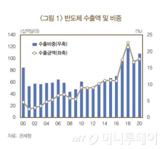 반도체 수출액 및 비중/사진제공=한국은행