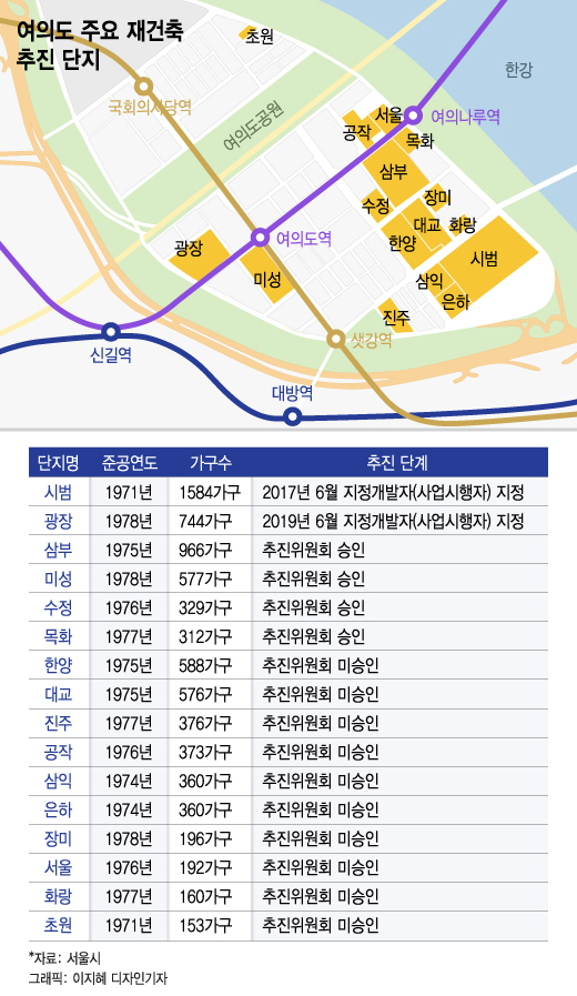 서울시 '여의도 통개발' 접었다…시범아파트 35층 재건축 승인할 듯