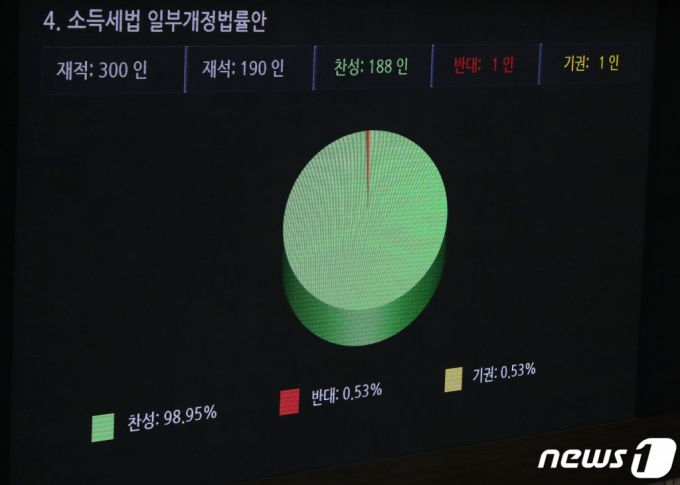 "암호화폐만 왜 차별하나" 주식과 다른 세금폭탄에 뿔난 투자자들