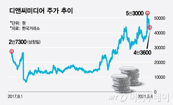 이제는 'K-웹툰' 시대…대표 콘텐츠 공급사 '디앤씨미디어' 주목 - 머니투데이