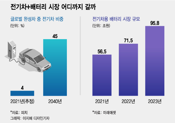 '상하이모터쇼 절반이 전기차' K 배터리가 웃는다