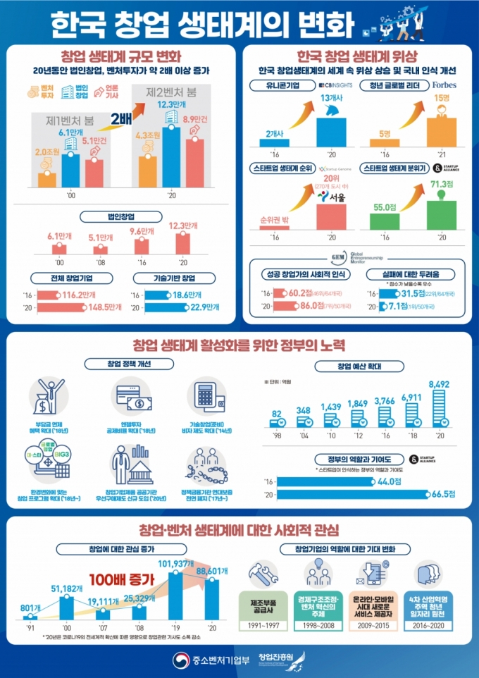韓 창업도전정신 '세계 1위'…제2벤처붐 더 뜨거워진다