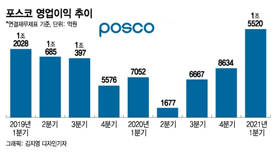 포스코, 다음달 생산분까지 다 팔렸다…올해 매출목표 '62조'로 상향
