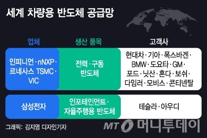 퀄컴이 잡았다 놓친 車반도체 NXP, 삼성 '70조 딜' 만지작