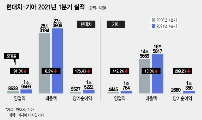 실적 반등에 골치아픈 현대차?..성과급 계산서 받아든 '정의선'