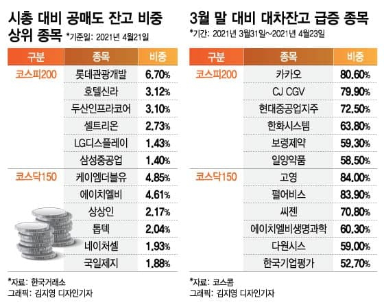 공매도 재개 D-7…증권가가 말하는 조심할 종목들 - 머니투데이 공매도 재개 D-7…증권가가 말하는 조심할 종목들 - 머니투데이