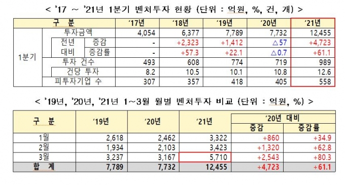 벤처투자·펀드결성 역대 최대…1분기에만 1조원 넘어
