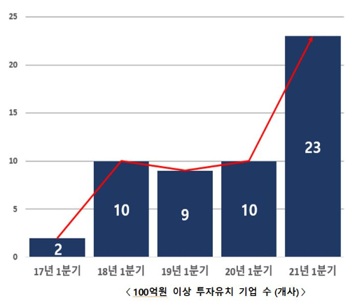 벤처투자·펀드결성 역대 최대…1분기에만 1조원 넘어