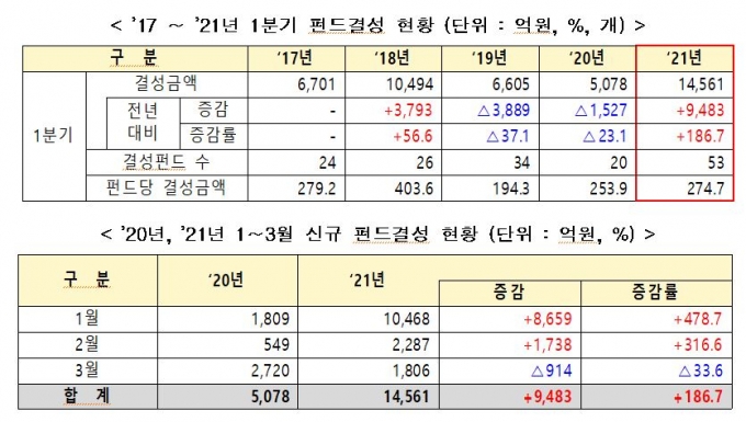벤처투자·펀드결성 역대 최대…1분기에만 1조원 넘어
