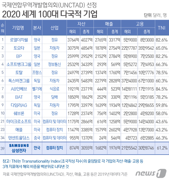 매출자산및 고용창출 Unctad 세계 100대 기업 삼성전자 현대 자동차 도요타 네이버 블로그 8446