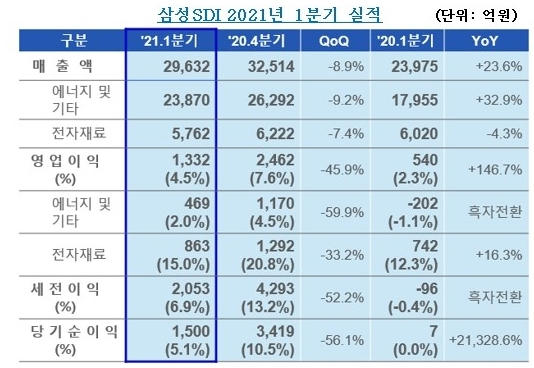 삼성SDI, 계절적 비수기 불구 '역대 최대 1분기 매출' 달성