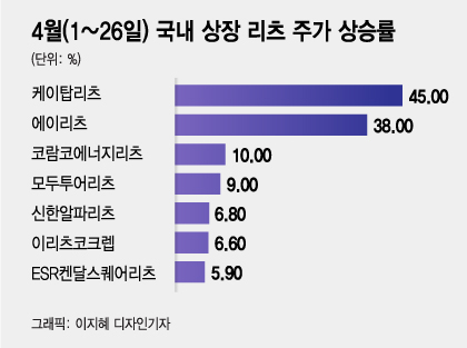 경기 회복+배당확대..다시 뛰는 리츠株