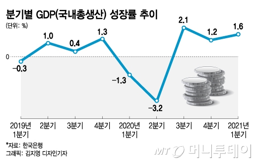 '가장 먼저' 코로나 이전 경제 회복했다는데…소비는 아직