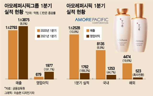 화려하게 돌아온 '설화수'...아모레, 4년 연속 이익감소 종지부