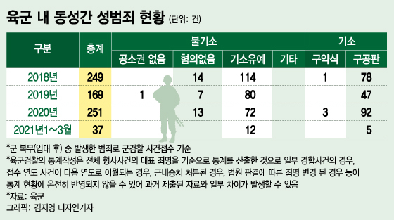 단독]코로나에 육군 '외출' 막히자…동성간 성범죄 49%↑ - 머니투데이