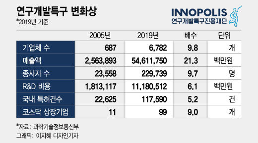 연구개발특구, 16년만에 입주기업·코스닥 상장기업 9배↑